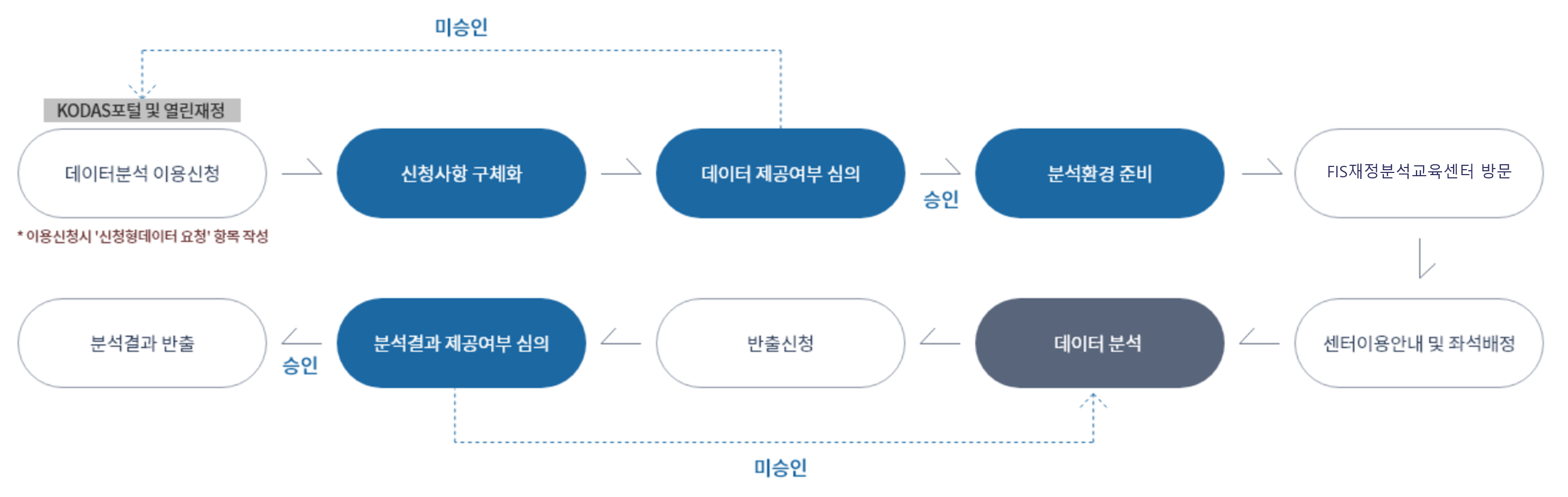 신청형데이터 활용 시